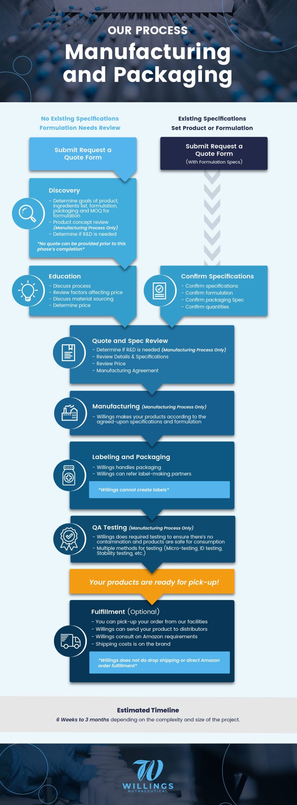 Our Full-Service Contract Manufacturing Process